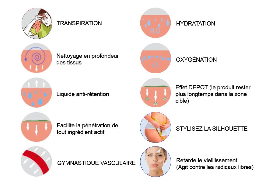 Schéma illustrant les effets des applications de chaleur et de froid, notamment l'amélioration de la circulation, du drainage, de l'oxygénation et du raffermissement de la peau.